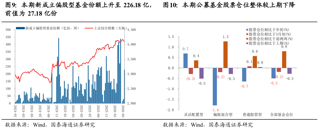 想问下各位网友本期公募基金股票仓位整体较上期下降?