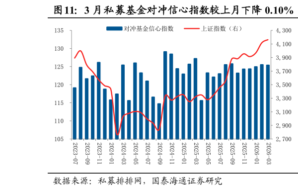 如何了解3 月私募基金对冲信心指数较上月下降 0.10% 本期私募基金仓位边际上升?