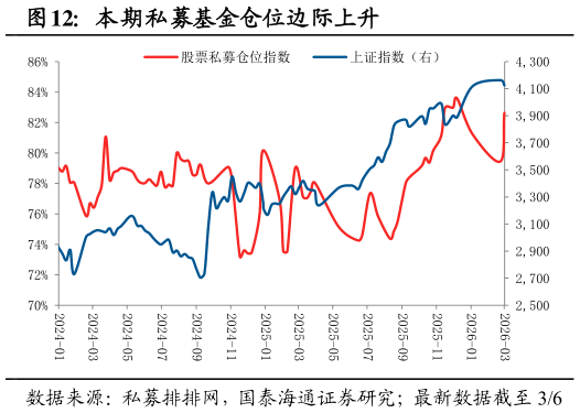 如何了解本期私募基金仓位边际上升?