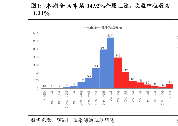 如何了解本期全 A 市场 34.92%个股上涨,收益中位数为?