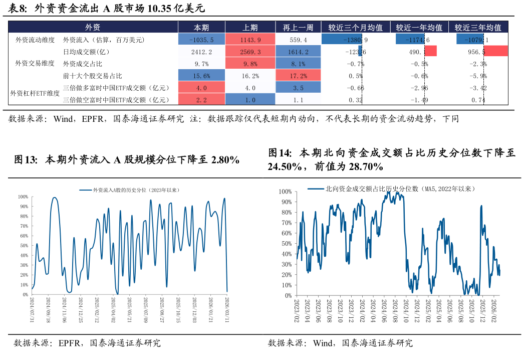 我想了解一下外资资金流出 A 股市场 10.35 亿美元  本期外资流入 A 股规模分位下降至 2.80%?