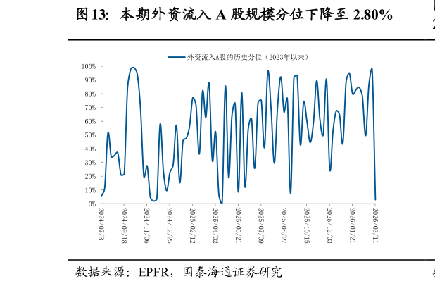 一起讨论下本期外资流入 A 股规模分位下降至 2.80%?