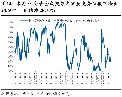 请问一下本 期 北 向 资金成交额占比历史分位数下降至?