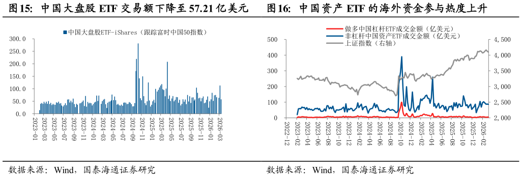 如何看待中国资产 ETF 的海外资金参与热度上升?