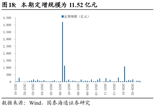 请问一下本期定增规模为 11.52 亿元?