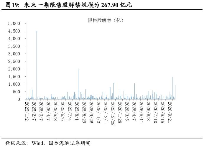 请问一下未来一期限售股解禁规模为 267.90 亿元?