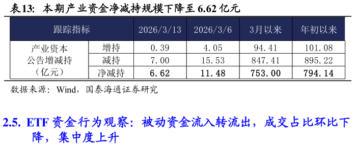 一起讨论下本期产业资金净减持规模下降至 6.62 亿元?