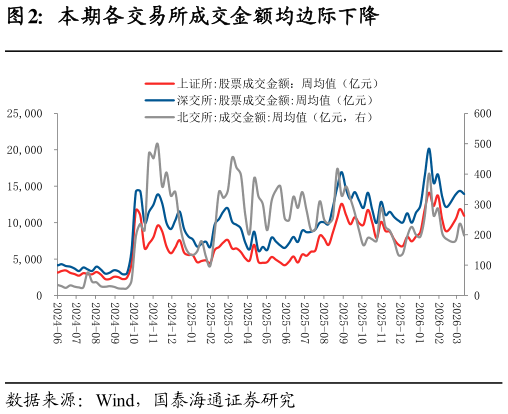 怎样理解本期各交易所成交金额均边际下降?