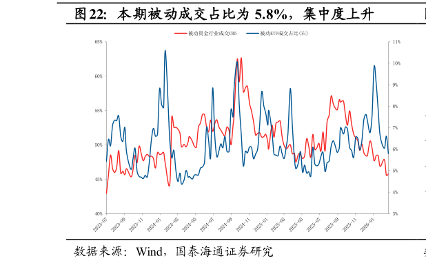 如何了解本期被动成交占比为 5.8%，集中度上升?