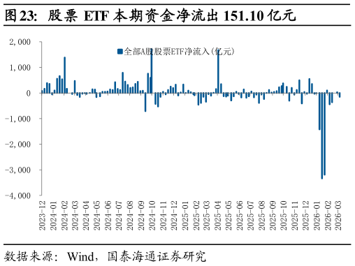 想问下各位网友股票 ETF 本期资金净流出 151.10 亿元?