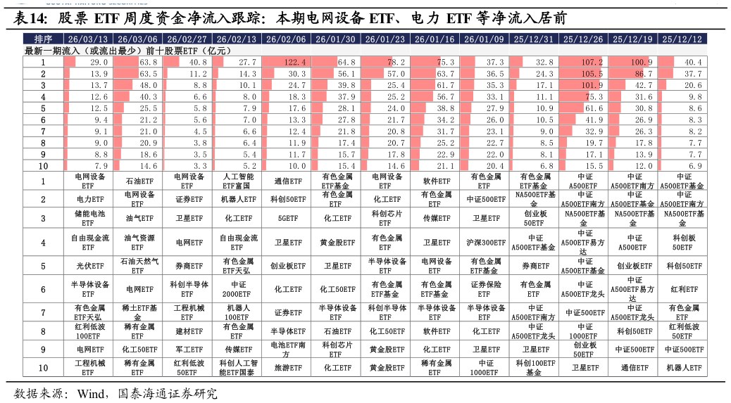 你知道股票 ETF 周度资金净流入跟踪：本期电网设备 ETF、电力 ETF 等净流入居前?
