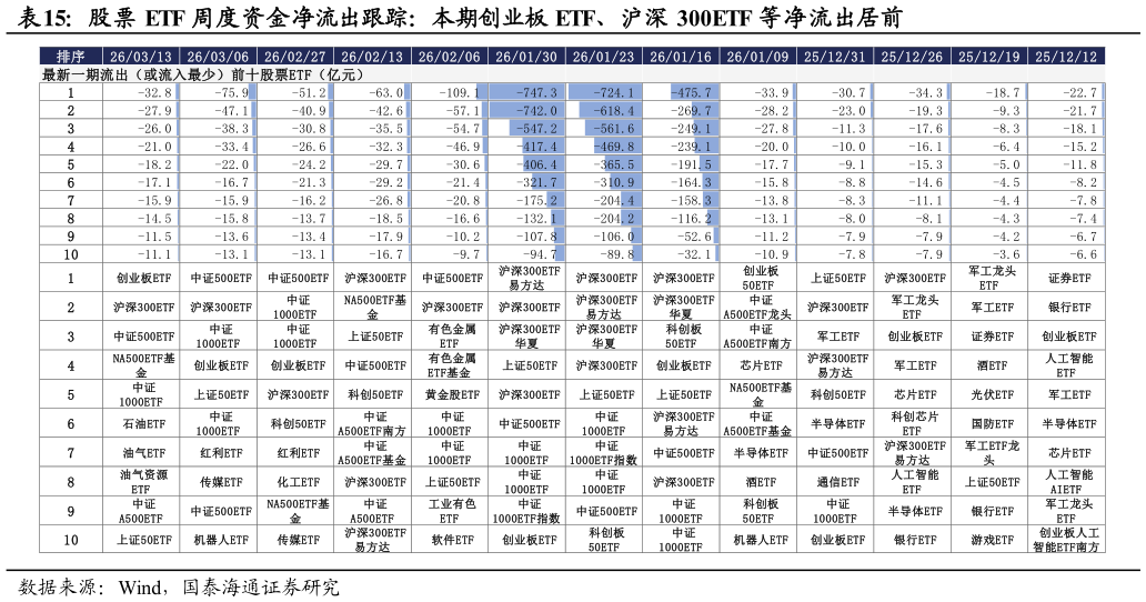 一起讨论下股票 ETF 周度资金净流出跟踪：本期创业板 ETF、沪深 300ETF 等净流出居前 ?