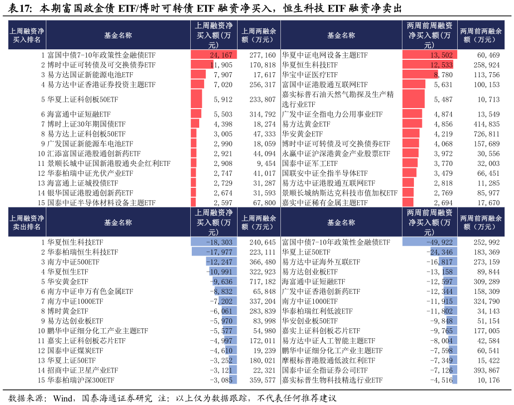 各位网友请教一下本期富国政金债 ETF博时可转债 ETF 融资净买入，恒生科技 ETF 融资净卖出?