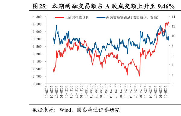 各位网友请教一下本期两融交易额占 A 股成交额上升至 9.46%  本期融资资金净买入 182.78 亿元?