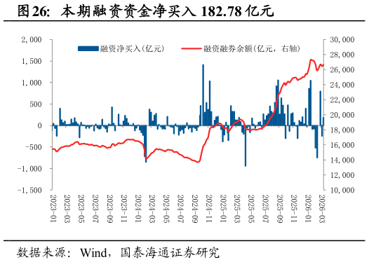 你知道本期融资资金净买入 182.78 亿元?