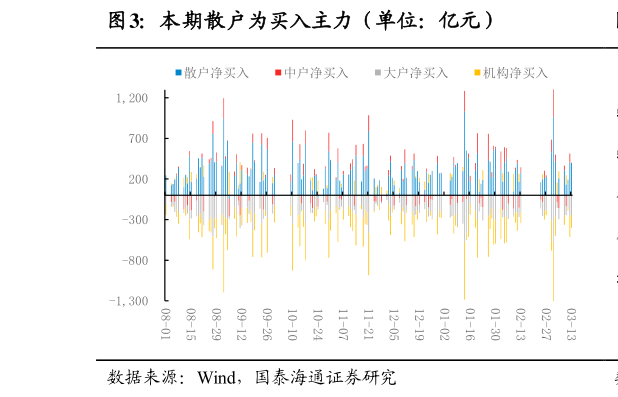 我想了解一下本期散户为买入主力(单位:亿元)?