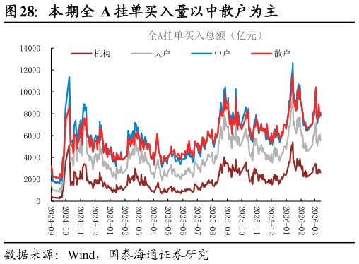 如何了解本期全 A 挂单买入量以中散户为主?