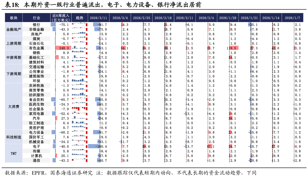 各位网友请教一下本期外资一级行业普遍流出，电子、电力设备、银行净流出居前 ?