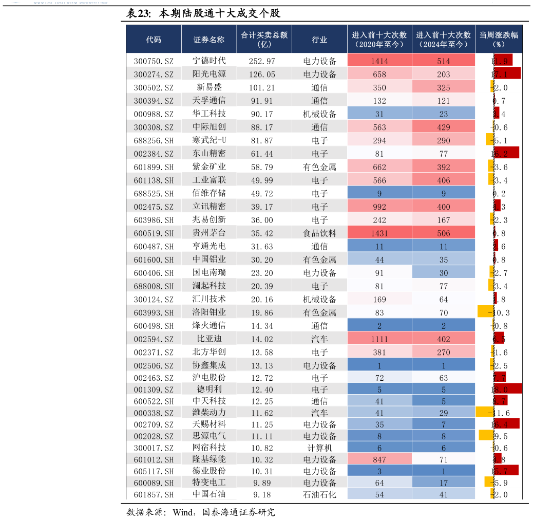 你知道本期陆股通十大成交个股?