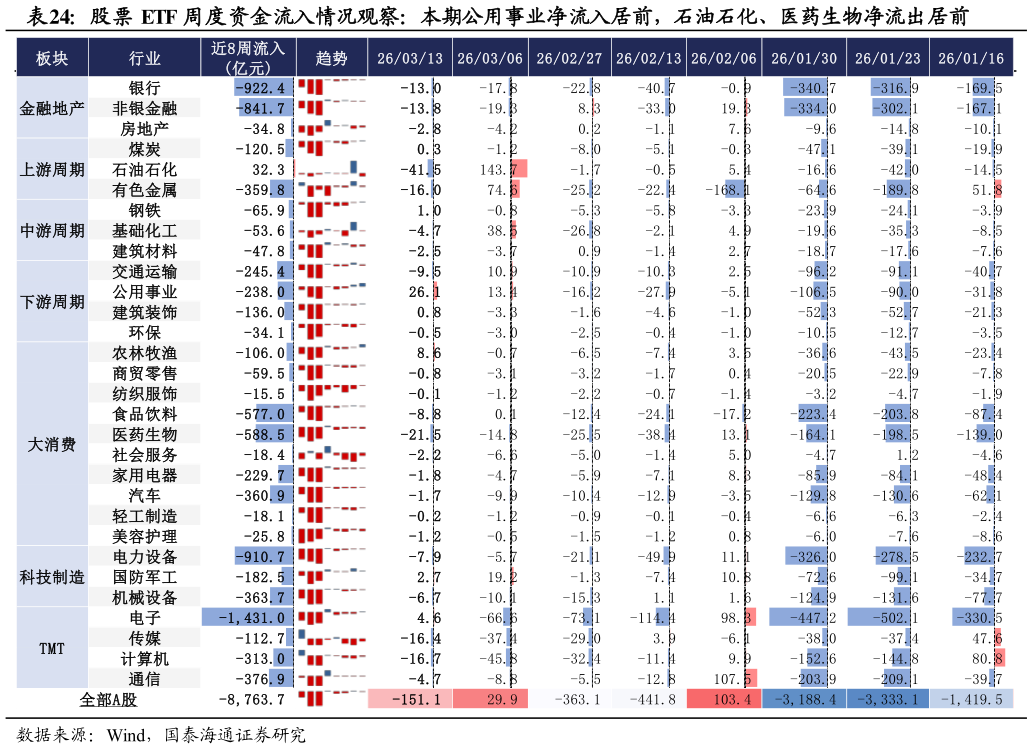 咨询下各位股票 ETF 周度资金流入情况观察：本期公用事业净流入居前，石油石化、医药生物净流出居前?