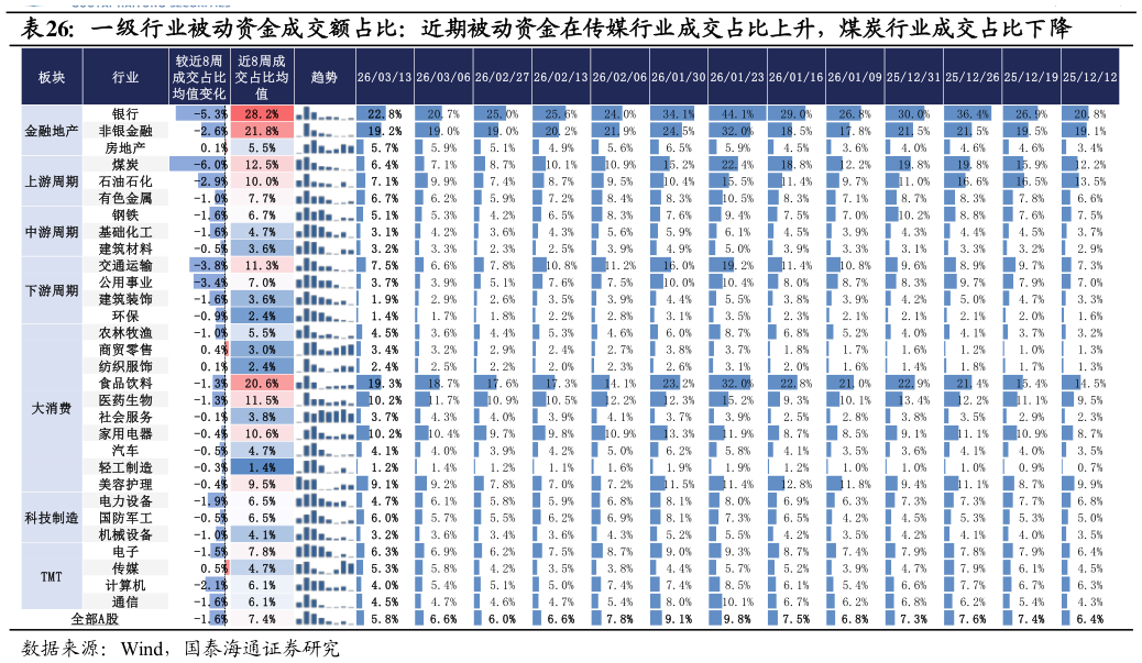 怎样理解一级行业被动资金成交额占比：近期被动资金在传媒行业成交占比上升，煤炭行业成交占比下降?