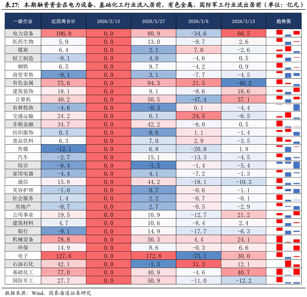如何才能本期融资资金在电力设备、基础化工行业流入居前，有色金属、国防军工行业流出居前（单位：亿元）?
