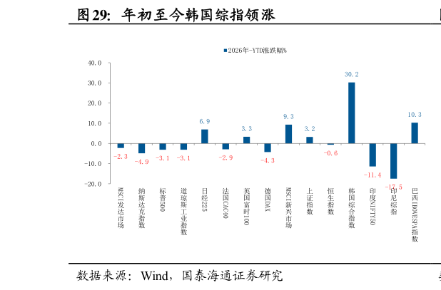 想关注一下年初至今韩国综指领涨?