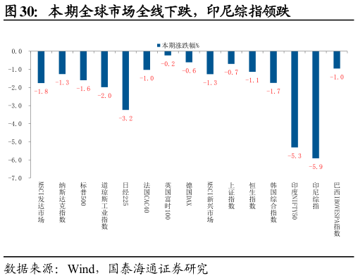 咨询下各位本期全球市场全线下跌，印尼综指领跌?