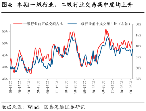 如何解释本期一级行业、二级行业交易集中度均上升?