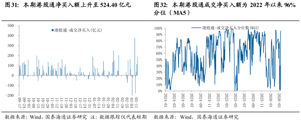 我想了解一下本期港股通成交净买入额为 2022 年以来 96%?