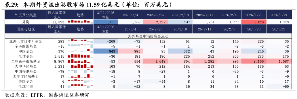 如何了解本期外资流出港股市场 11.59 亿美元（单位：百万美元）?