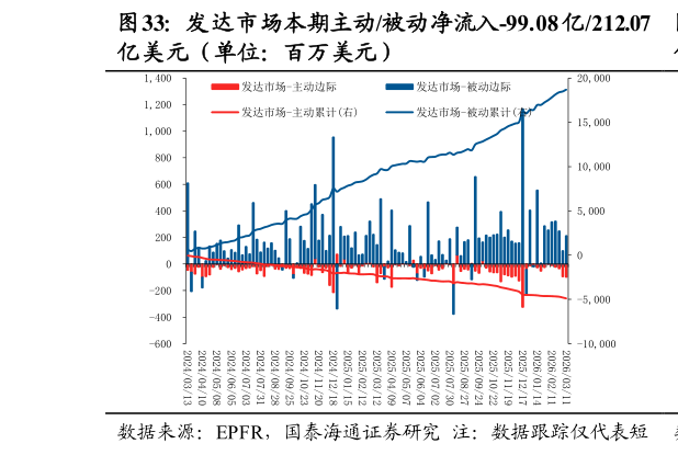 谁知道发达市场本期主动被动净流入-99.08 亿212.07?