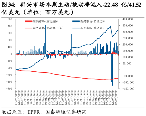 如何了解新兴市场本期主动被动净流入-22.48 亿41.52?