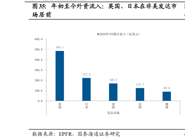 我想了解一下年初至今外资流入：英国、日本在非美发达市?