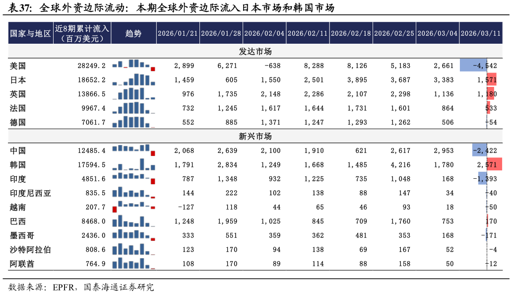 想问下各位网友全球外资边际流动：本期全球外资边际流入日本市场和韩国市场?