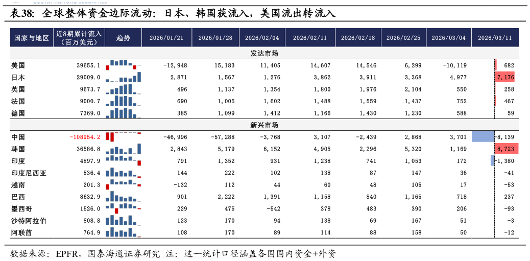 如何了解全球整体资金边际流动：日本、韩国获流入，美国流出转流入?