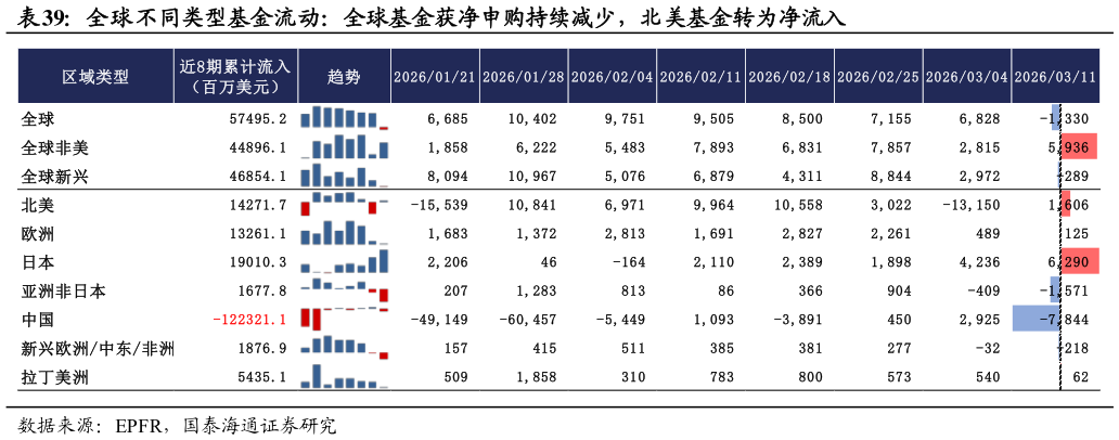 如何了解全球不同类型基金流动：全球基金获净申购持续减少，北美基金转为净流入?