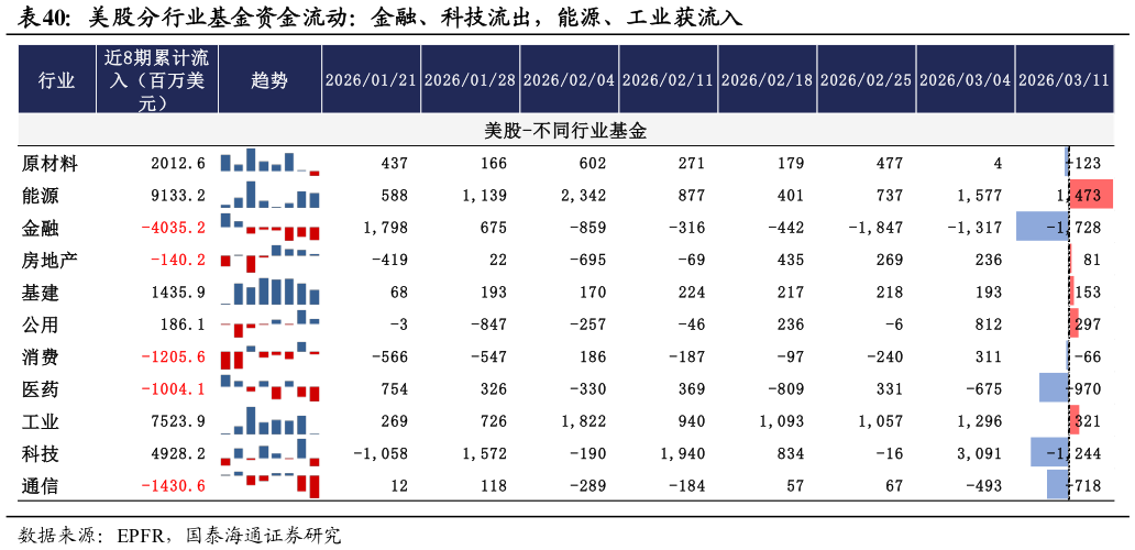 咨询大家美股分行业基金资金流动：金融、科技流出，能源、工业获流入?