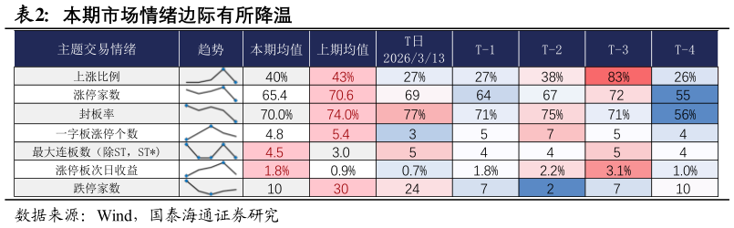 如何了解本期市场情绪边际有所降温?