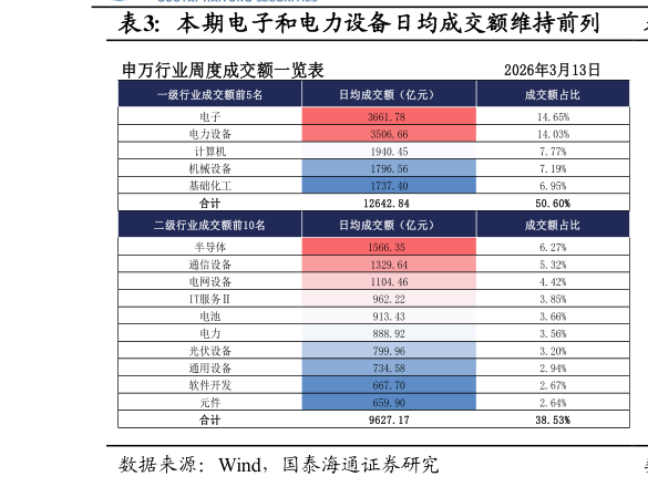 谁能回答本期电子和电力设备日均成交额维持前列?