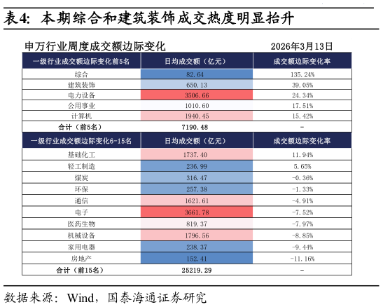 怎样理解本期综合和建筑装饰成交热度明显抬升?