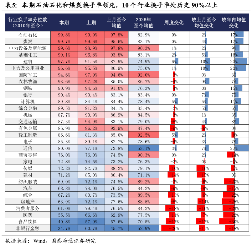 各位网友请教一下本期石油石化和煤炭换手率领先,10 个行业换手率处历史 90%以上?