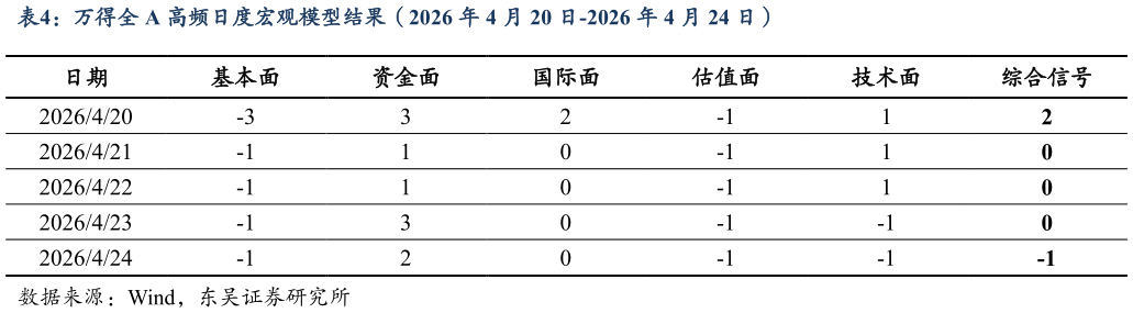 如何解释万得全 A 高频日度宏观模型结果（2026 年 4 月 20 日-2026 年 4 月 24 日）?