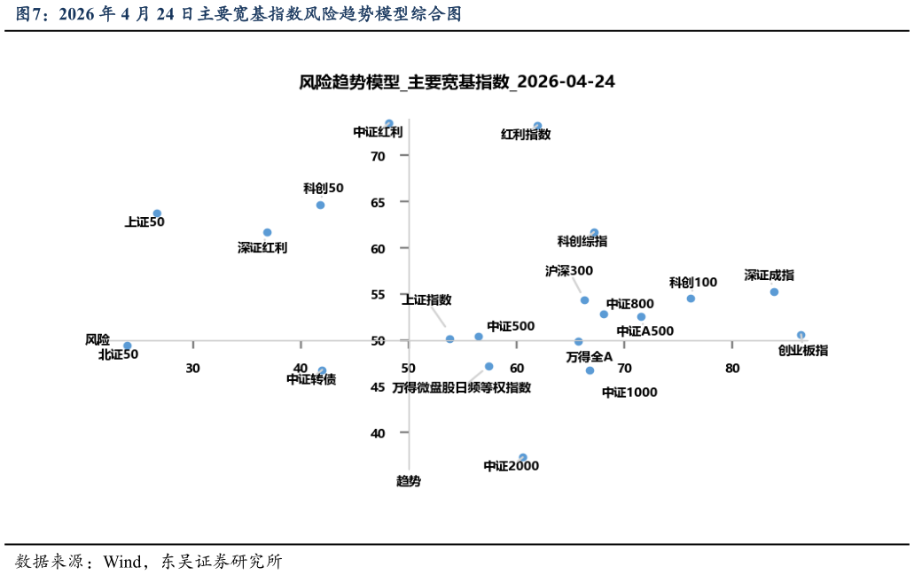 想关注一下2026 年 4 月 24 日主要宽基指数风险趋势模型综合图?