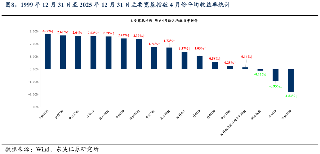 咨询下各位1999 年 12 月 31 日至 2025 年 12 月 31 日主要宽基指数 4 月份平均收益率统计?