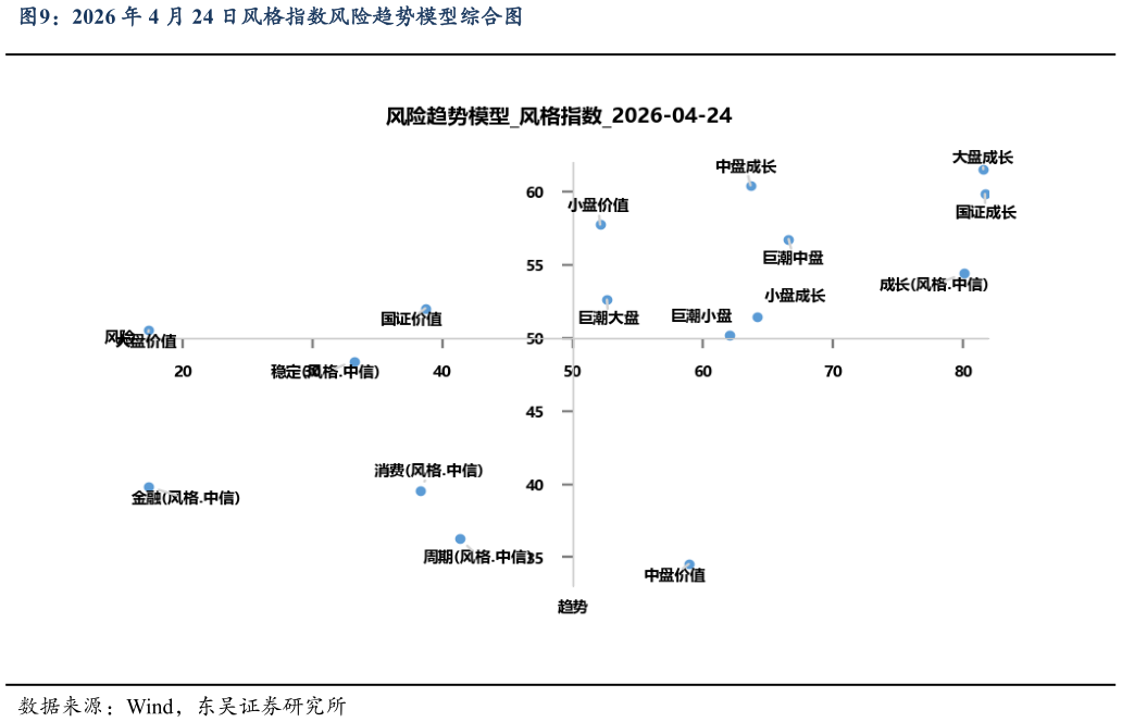 谁知道2026 年 4 月 24 日风格指数风险趋势模型综合图?