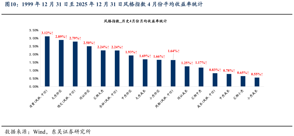 咨询下各位1999 年 12 月 31 日至 2025 年 12 月 31 日风格指数 4 月份平均收益率统计?