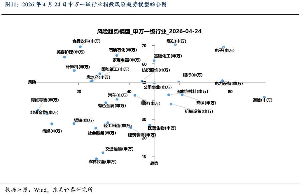 各位网友请教一下2026 年 4 月 24 日申万一级行业指数风险趋势模型综合图?