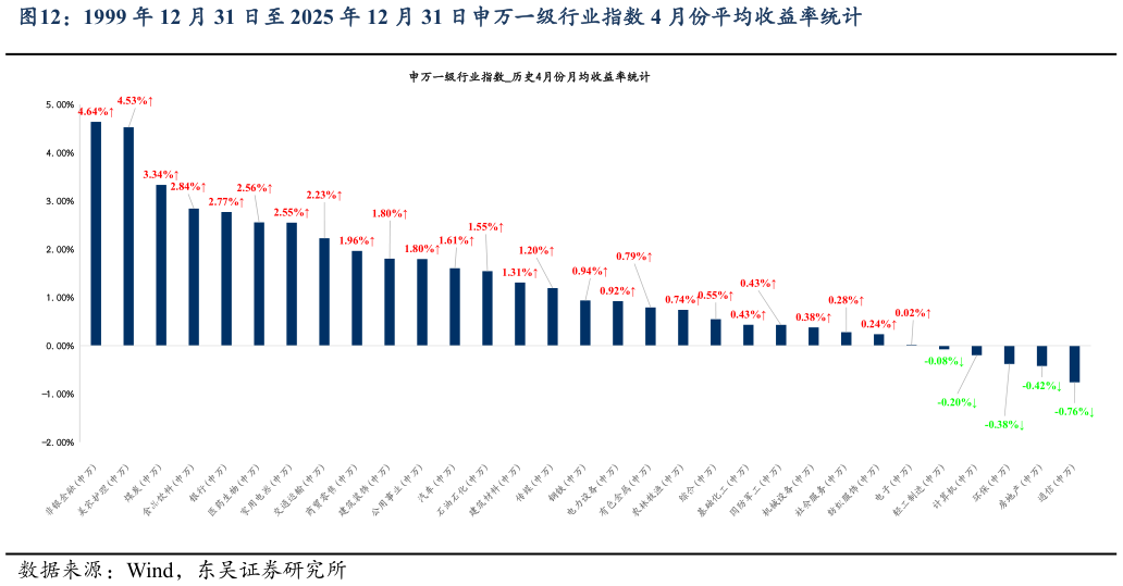 你知道1999 年 12 月 31 日至 2025 年 12 月 31 日申万一级行业指数 4 月份平均收益率统计?