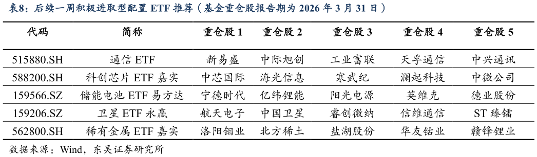 如何了解后续一周积极进取型配置 ETF 推荐（基金重仓股报告期为 2026 年 3 月 31 日）?